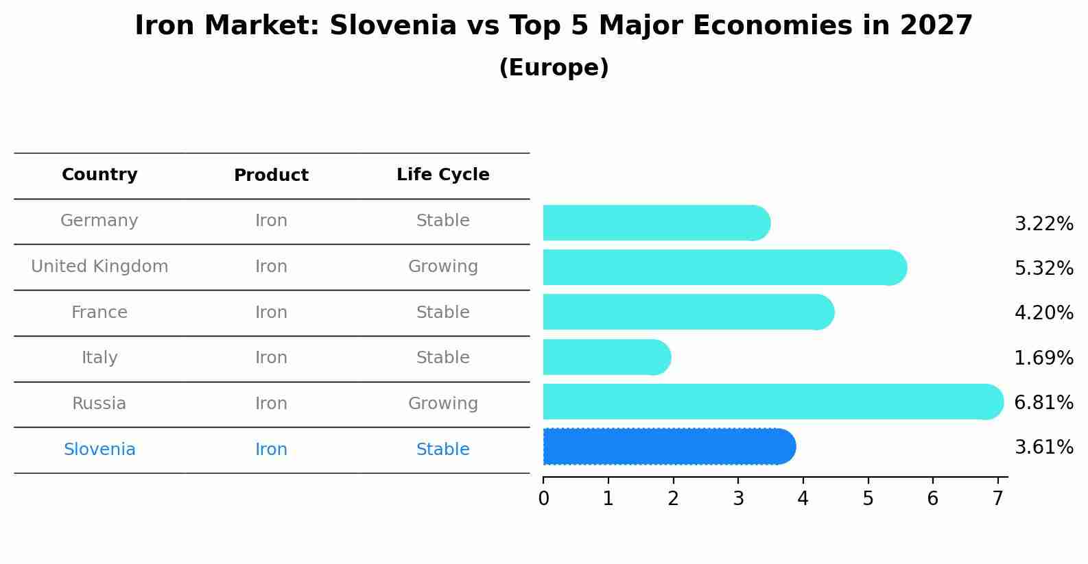 Iron Market: Slovenia vs Top 5 Major Economies in 2027 (Europe)