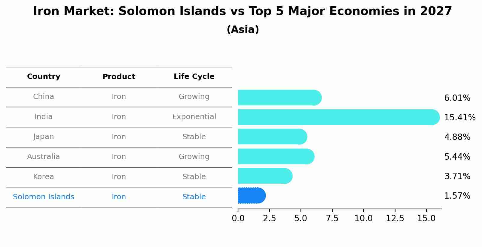 Iron Market: Solomon Islands vs Top 5 Major Economies in 2027 (Asia)