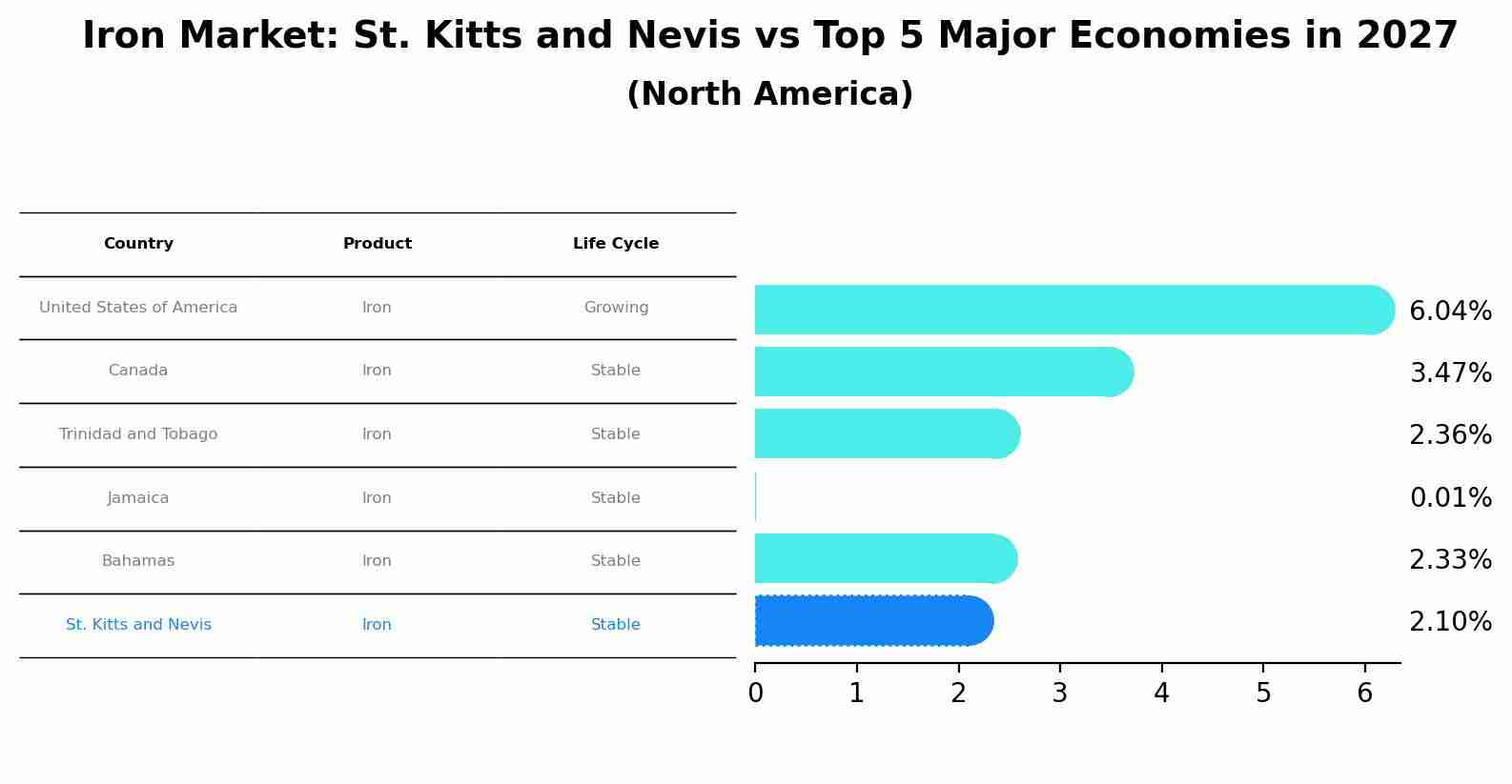 Iron Market: St. Kitts and Nevis vs Top 5 Major Economies in 2027 (North America)
