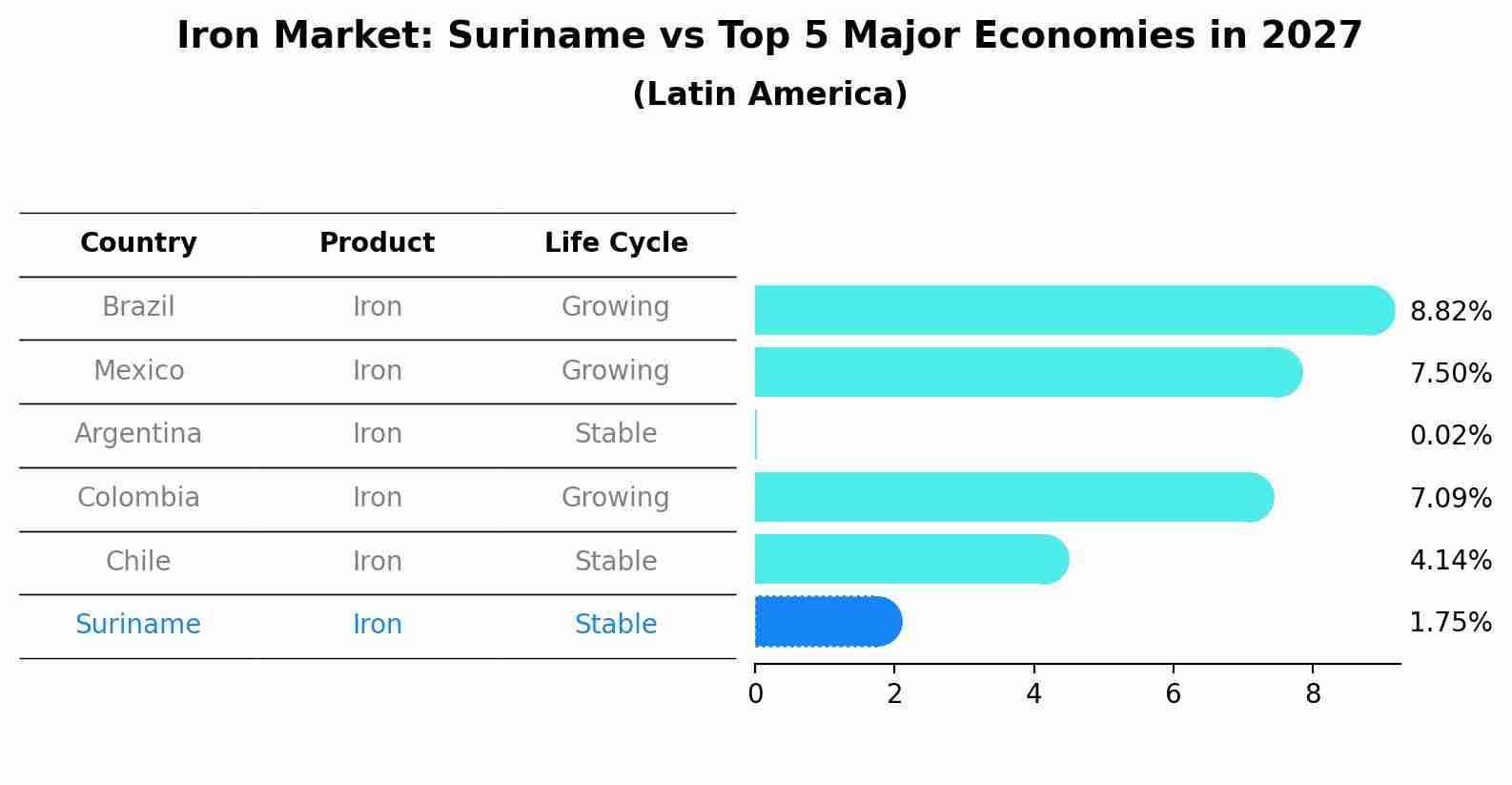 Iron Market: Suriname vs Top 5 Major Economies in 2027 (Latin America)