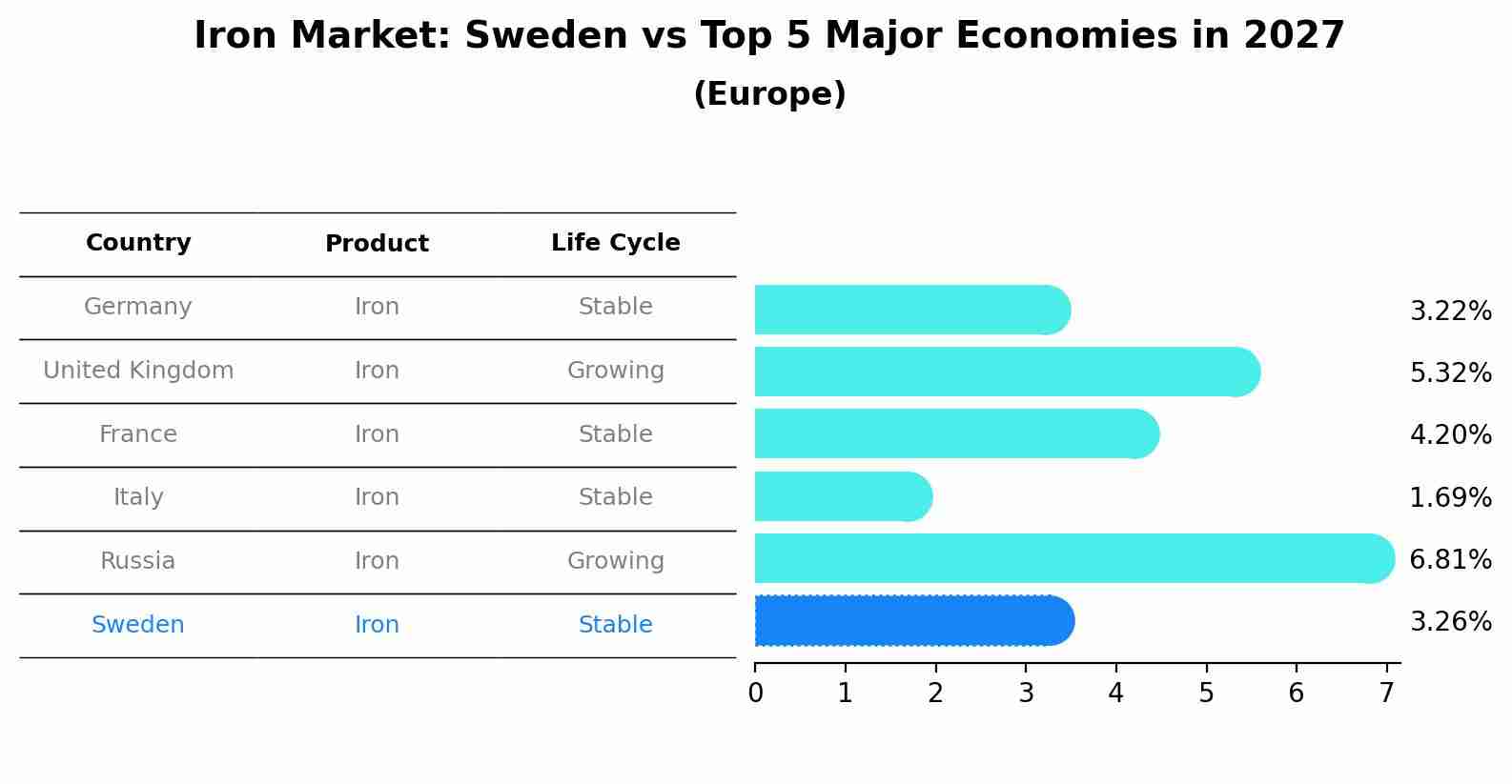 Iron Market: Sweden vs Top 5 Major Economies in 2027 (Europe)