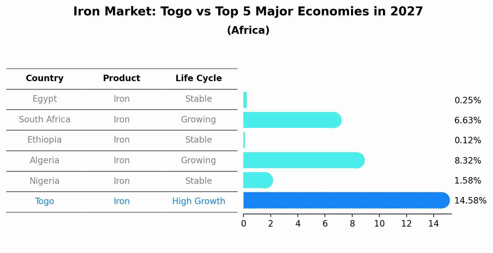 Iron Market: Togo vs Top 5 Major Economies in 2027 (Africa)