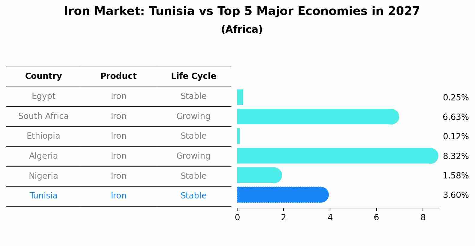Iron Market: Tunisia vs Top 5 Major Economies in 2027 (Africa)