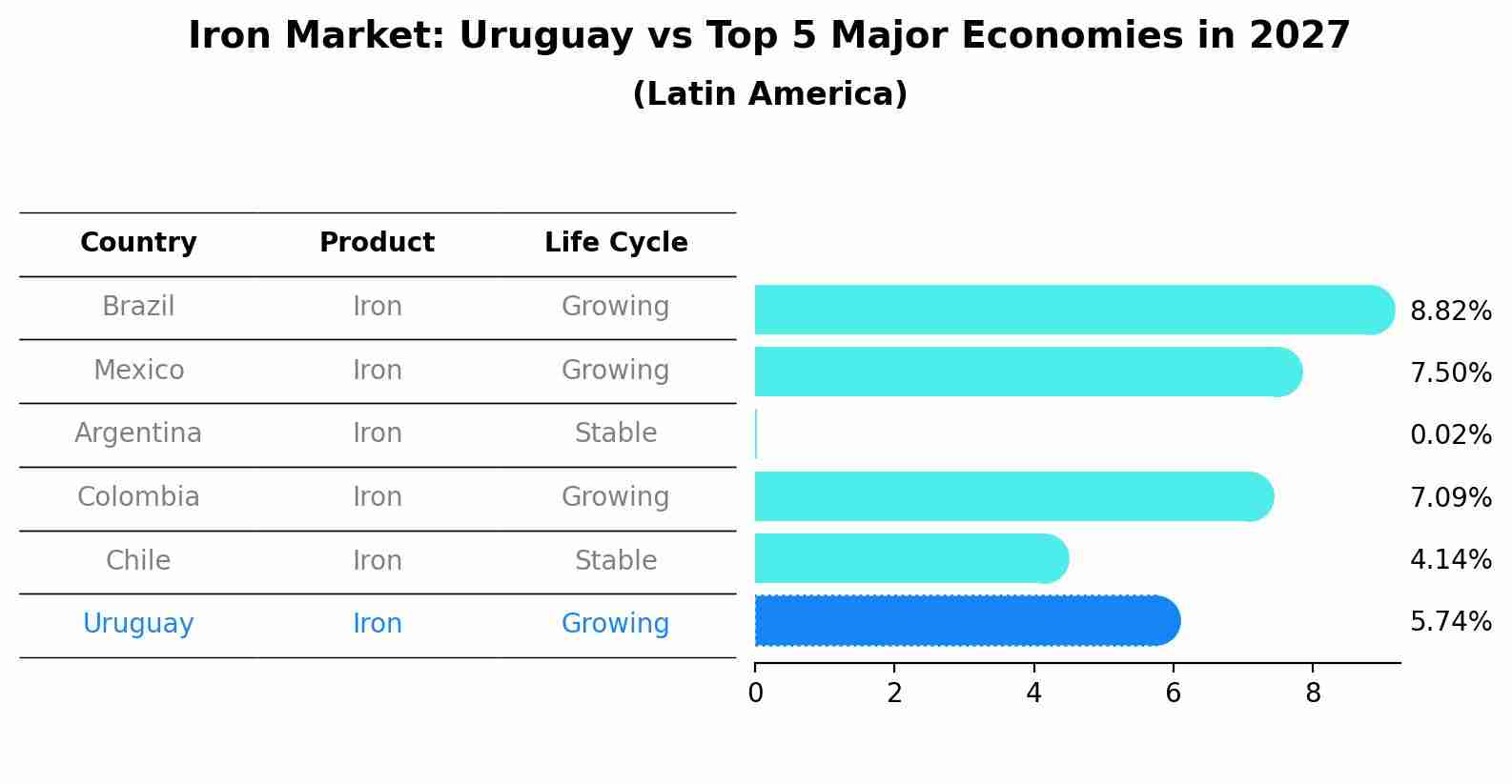 Iron Market: Uruguay vs Top 5 Major Economies in 2027 (Latin America)