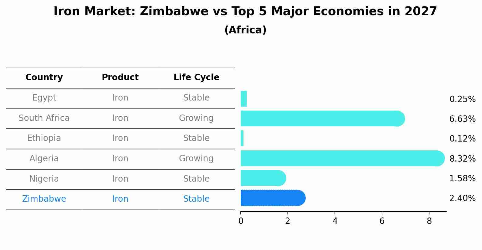Iron Market: Zimbabwe vs Top 5 Major Economies in 2027 (Africa)