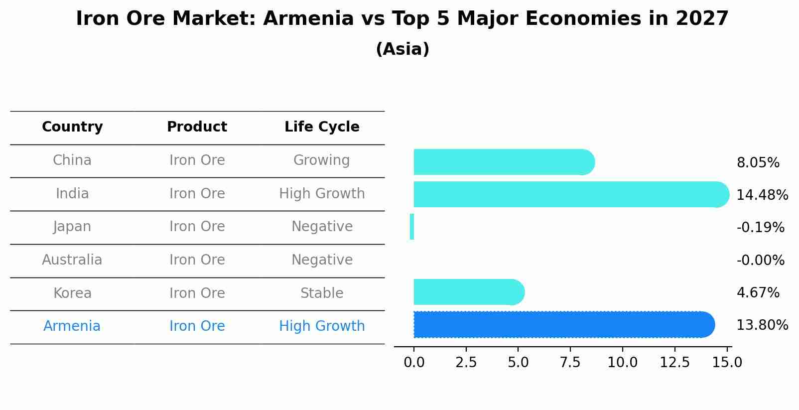 Iron Ore Market: Armenia vs Top 5 Major Economies in 2027 (Asia)