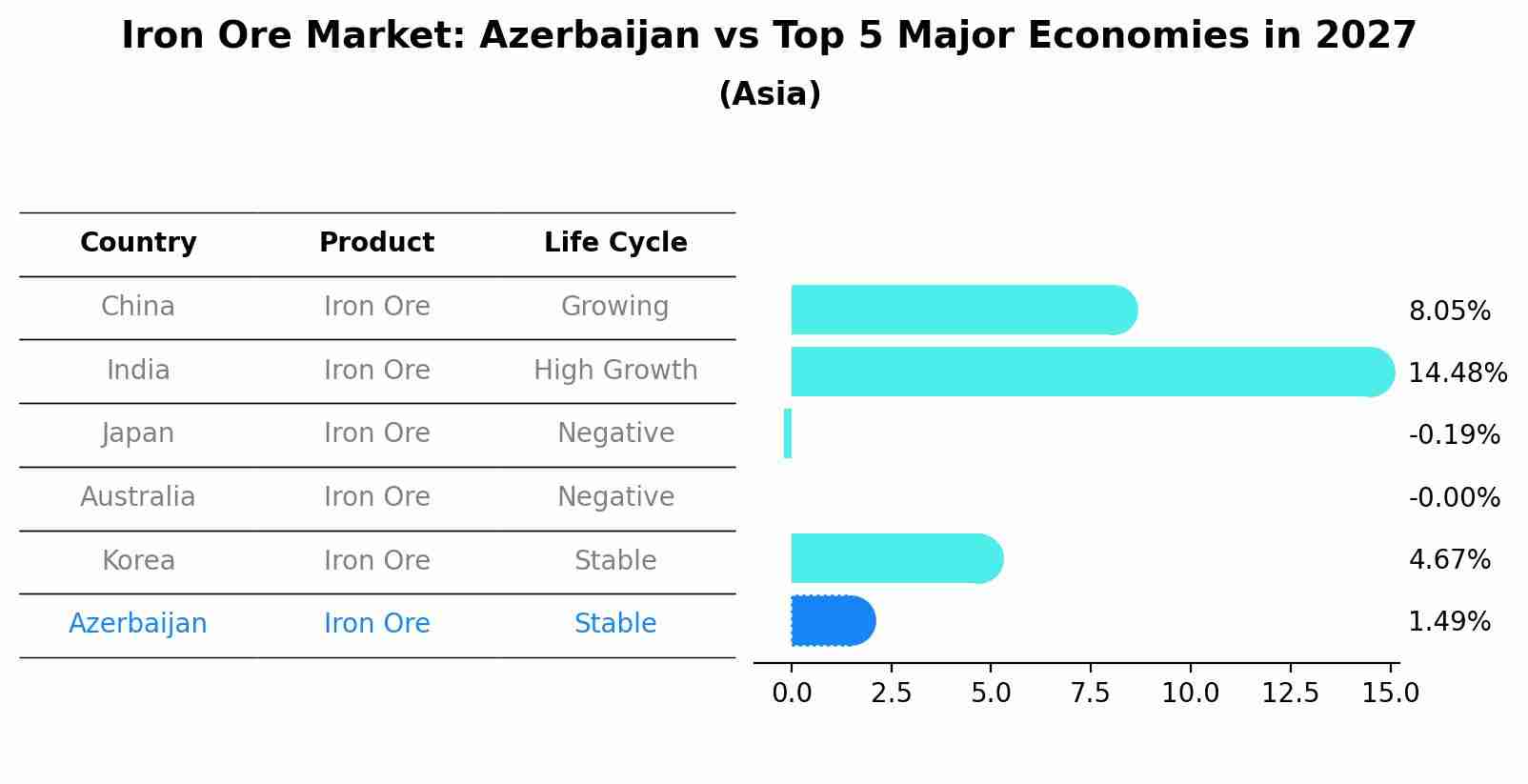 Iron Ore Market: Azerbaijan vs Top 5 Major Economies in 2027 (Asia)