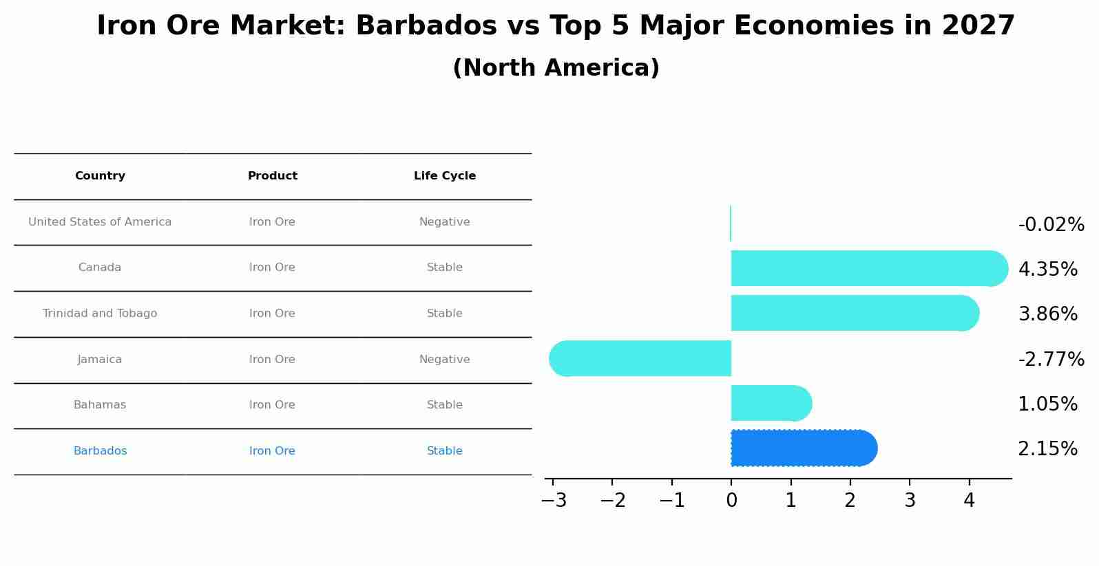 Iron Ore Market: Barbados vs Top 5 Major Economies in 2027 (North America)
