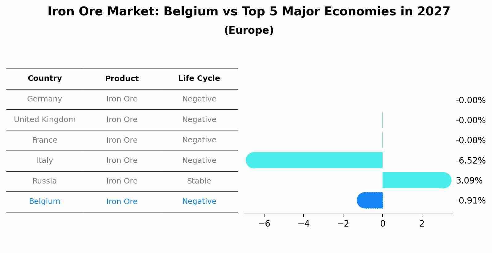 Iron Ore Market: Belgium vs Top 5 Major Economies in 2027 (Europe)