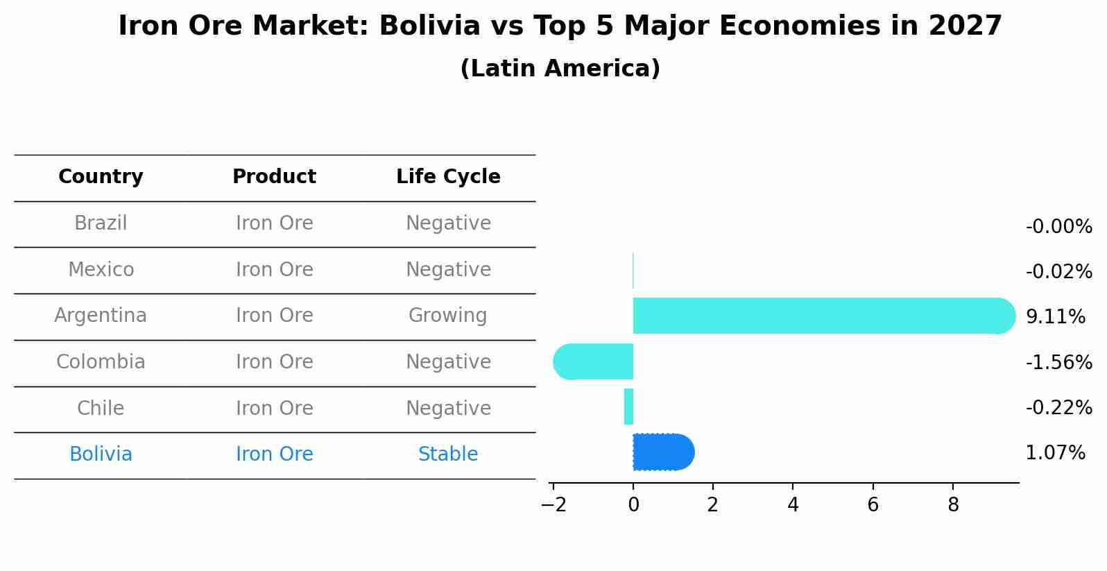 Iron Ore Market: Bolivia vs Top 5 Major Economies in 2027 (Latin America)