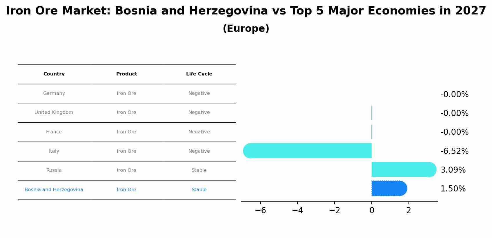 Iron Ore Market: Bosnia and Herzegovina vs Top 5 Major Economies in 2027 (Europe)