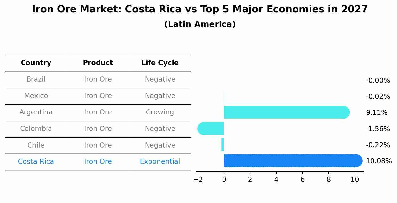 Iron Ore Market: Costa Rica vs Top 5 Major Economies in 2027 (Latin America)