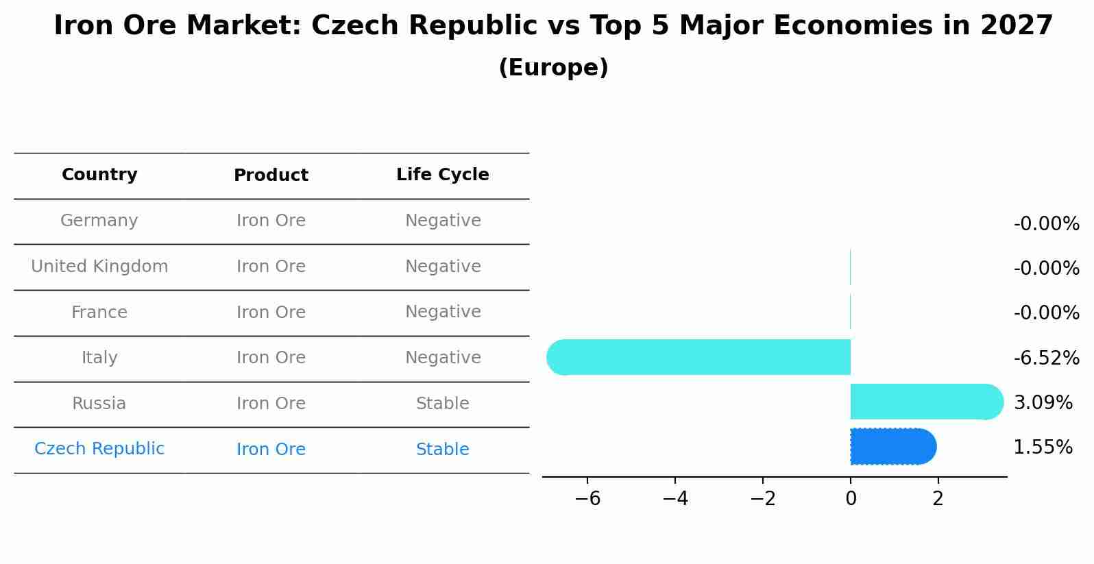 Iron Ore Market: Czech Republic vs Top 5 Major Economies in 2027 (Europe)