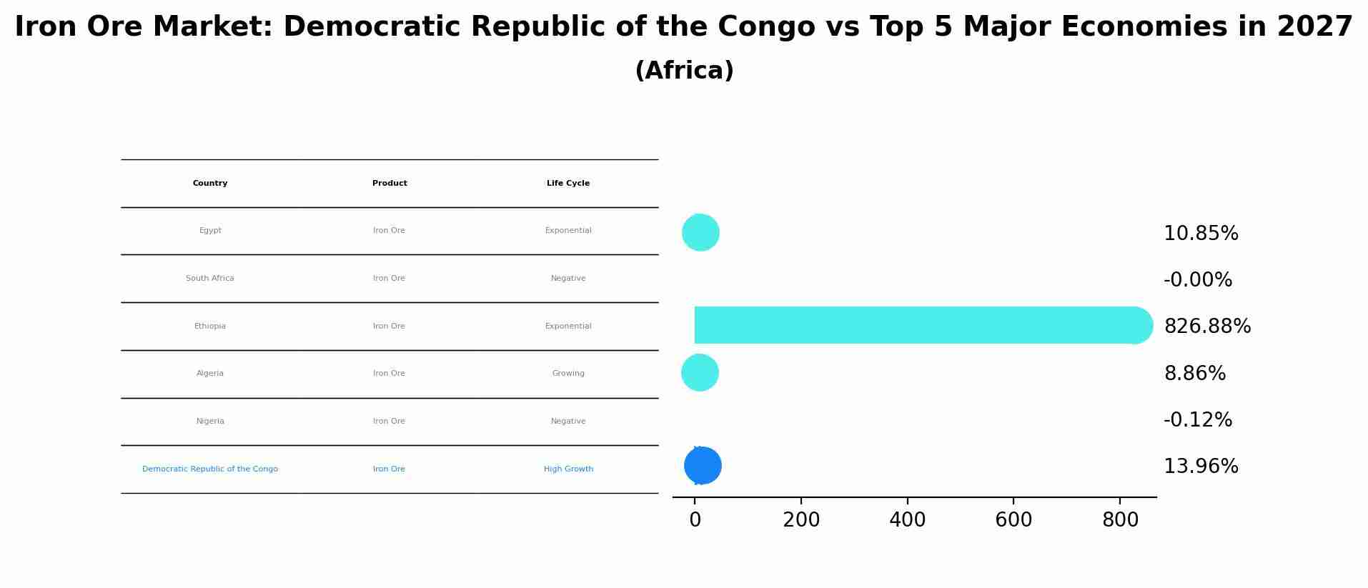 Iron Ore Market: Democratic Republic of the Congo vs Top 5 Major Economies in 2027 (Africa)
