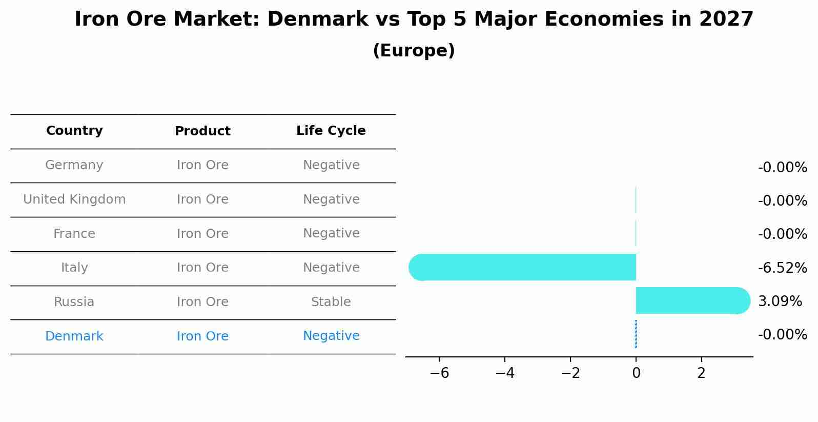 Iron Ore Market: Denmark vs Top 5 Major Economies in 2027 (Europe)