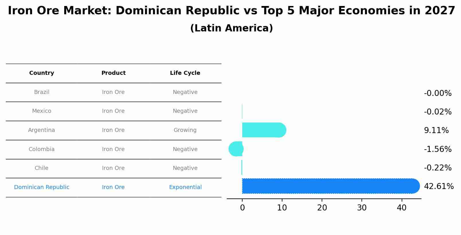 Iron Ore Market: Dominican Republic vs Top 5 Major Economies in 2027 (Latin America)