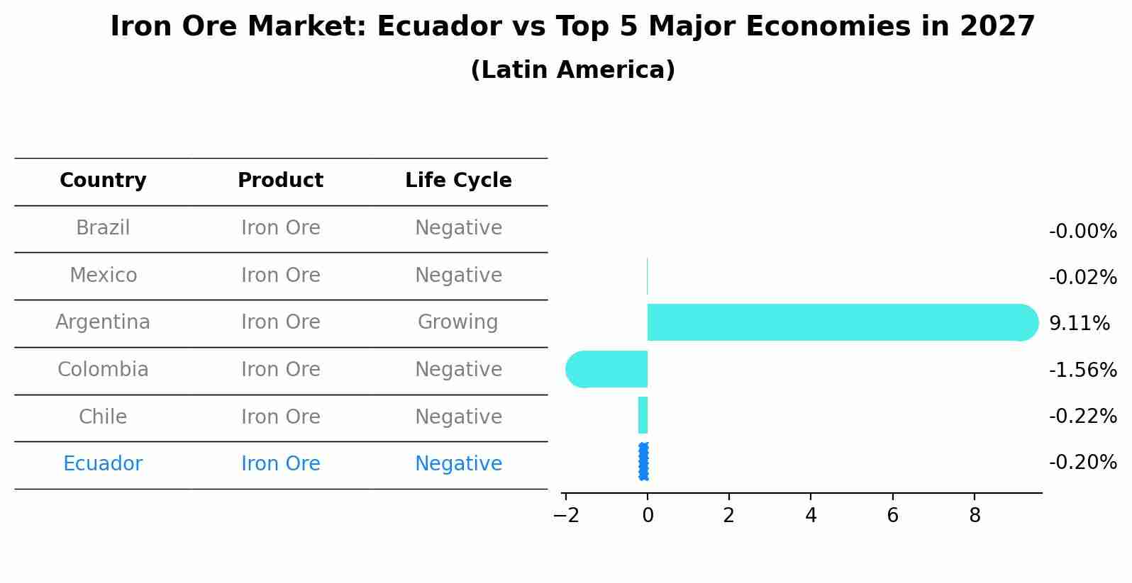 Iron Ore Market: Ecuador vs Top 5 Major Economies in 2027 (Latin America)