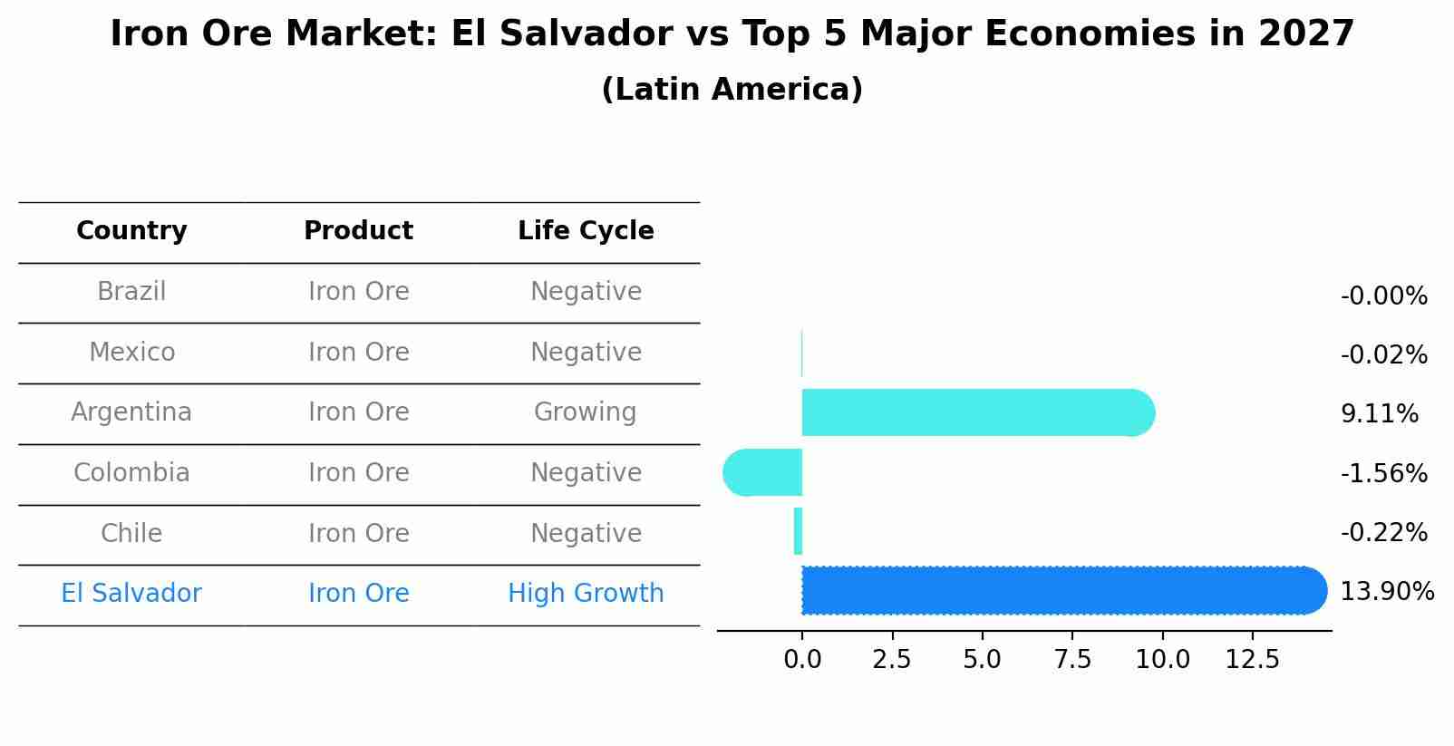 Iron Ore Market: El Salvador vs Top 5 Major Economies in 2027 (Latin America)