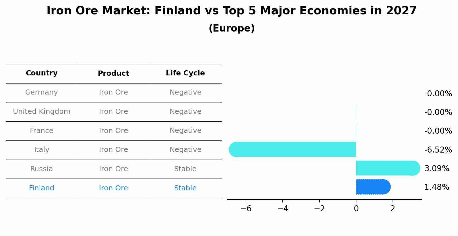 Iron Ore Market: Finland vs Top 5 Major Economies in 2027 (Europe)