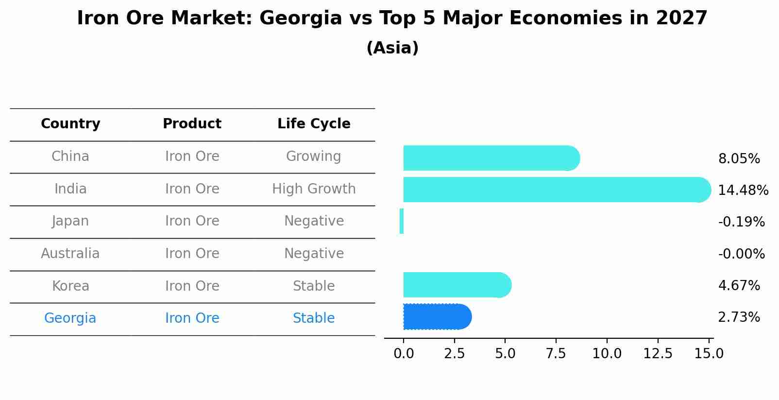 Iron Ore Market: Georgia vs Top 5 Major Economies in 2027 (Asia)