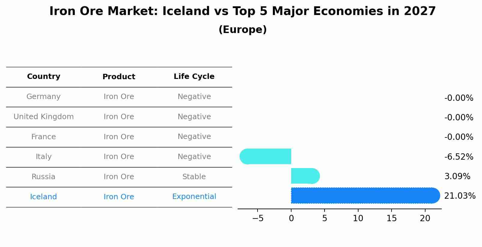 Iron Ore Market: Iceland vs Top 5 Major Economies in 2027 (Europe)