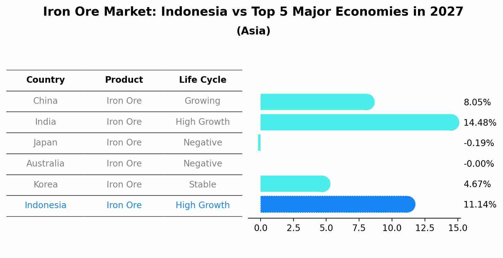 Iron Ore Market: Indonesia vs Top 5 Major Economies in 2027 (Asia)