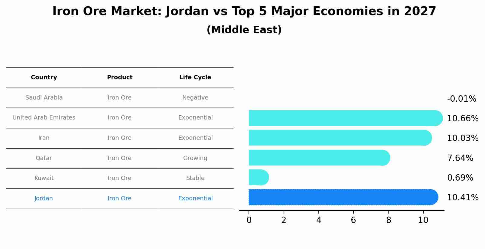 Iron Ore Market: Jordan vs Top 5 Major Economies in 2027 (Middle East)