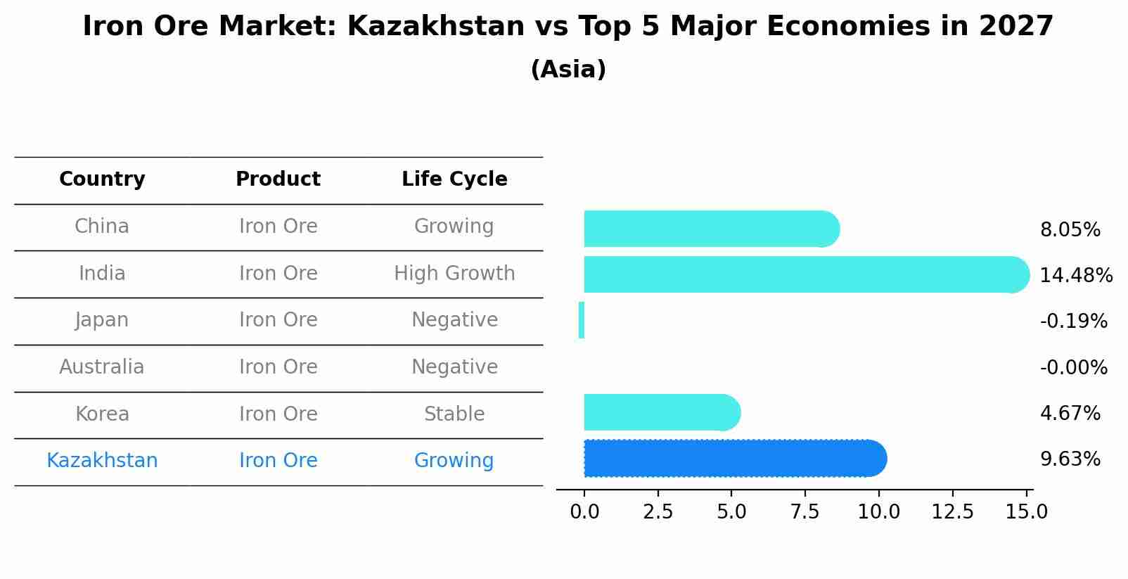 Iron Ore Market: Kazakhstan vs Top 5 Major Economies in 2027 (Asia)