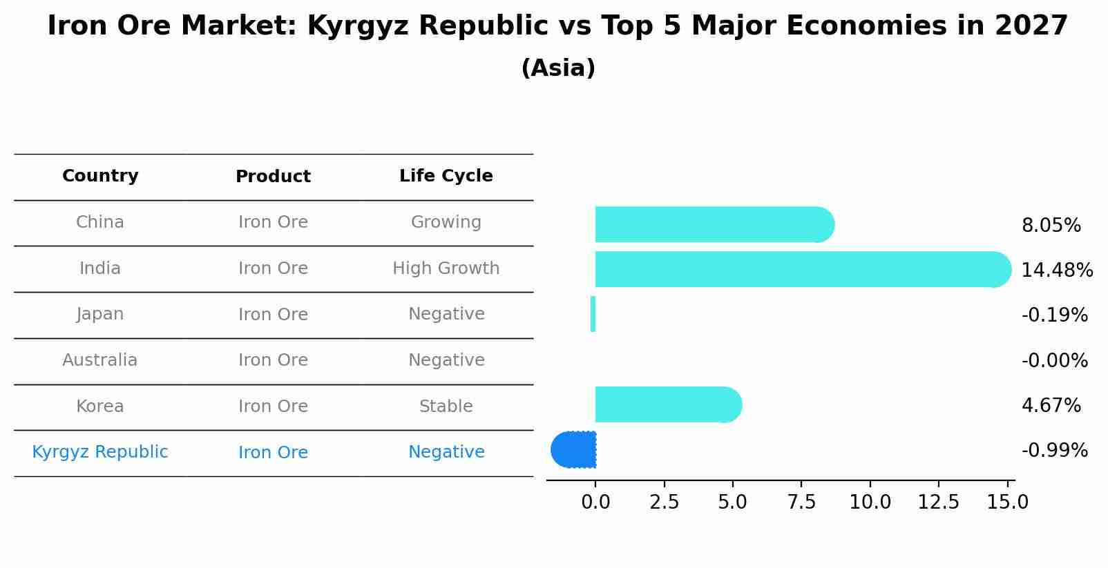 Iron Ore Market: Kyrgyz Republic vs Top 5 Major Economies in 2027 (Asia)