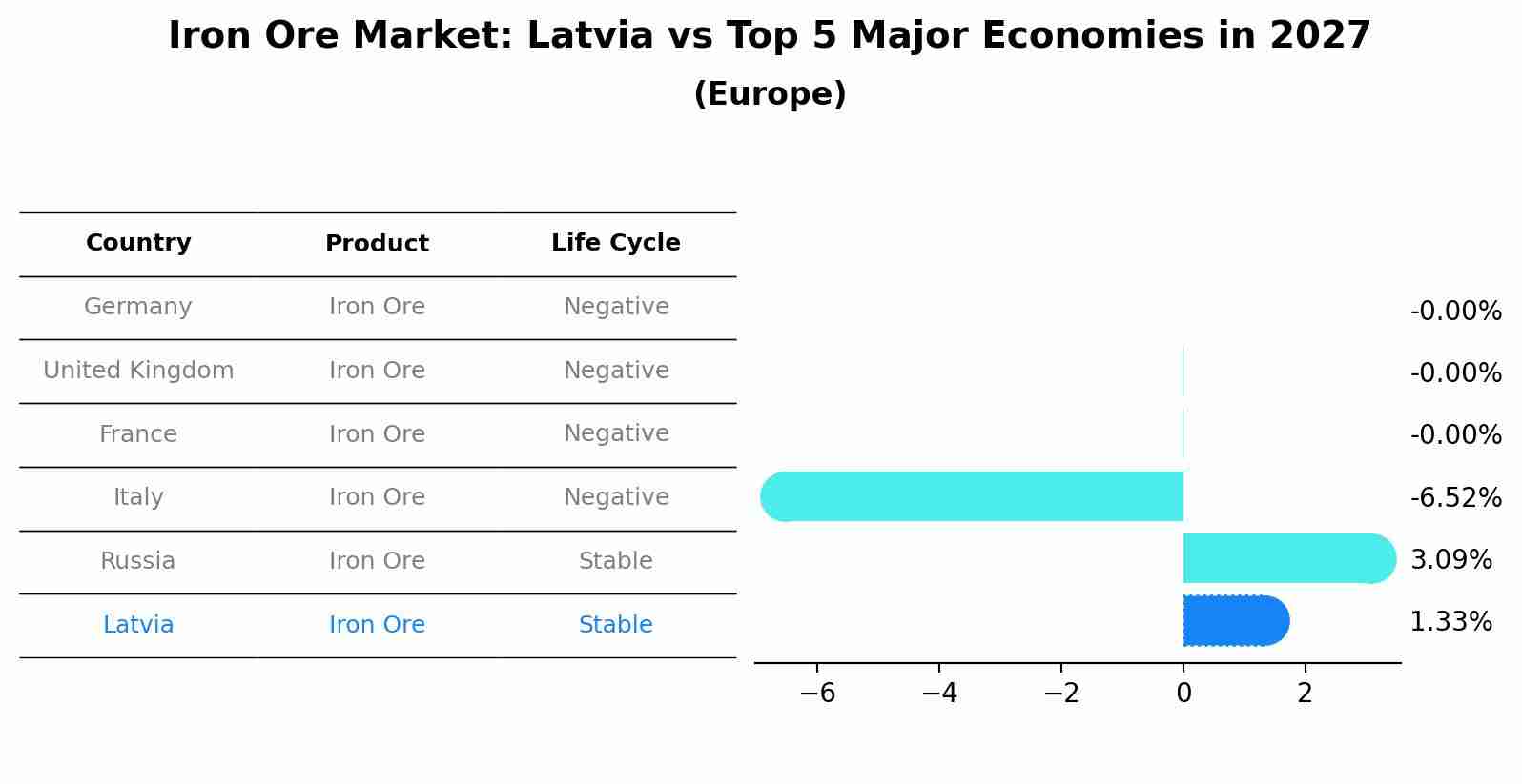 Iron Ore Market: Latvia vs Top 5 Major Economies in 2027 (Europe)