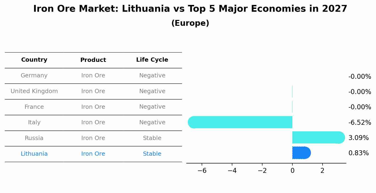 Iron Ore Market: Lithuania vs Top 5 Major Economies in 2027 (Europe)