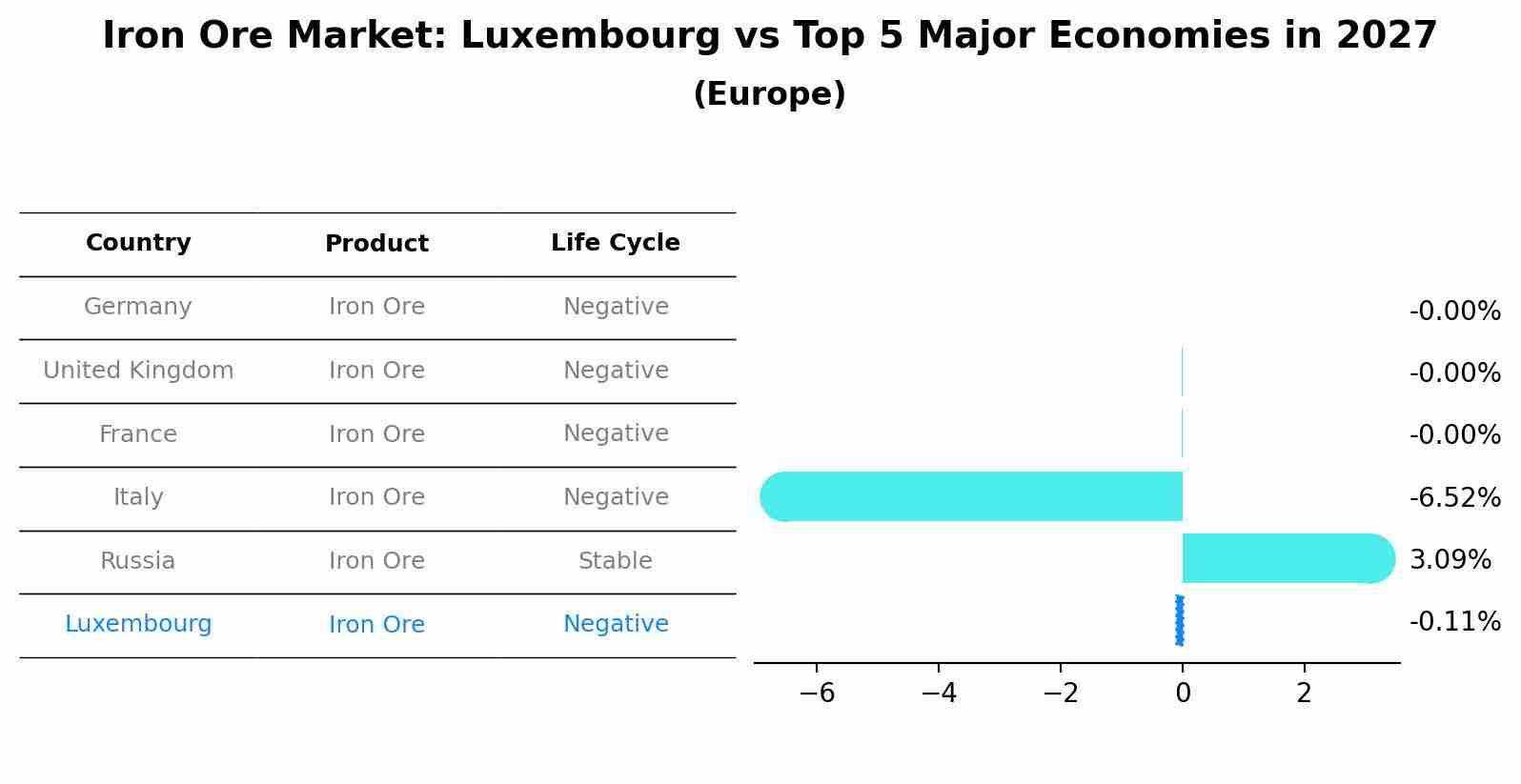 Iron Ore Market: Luxembourg vs Top 5 Major Economies in 2027 (Europe)