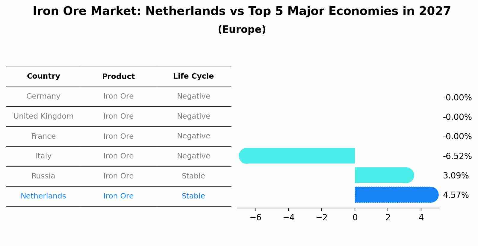 Iron Ore Market: Netherlands vs Top 5 Major Economies in 2027 (Europe)