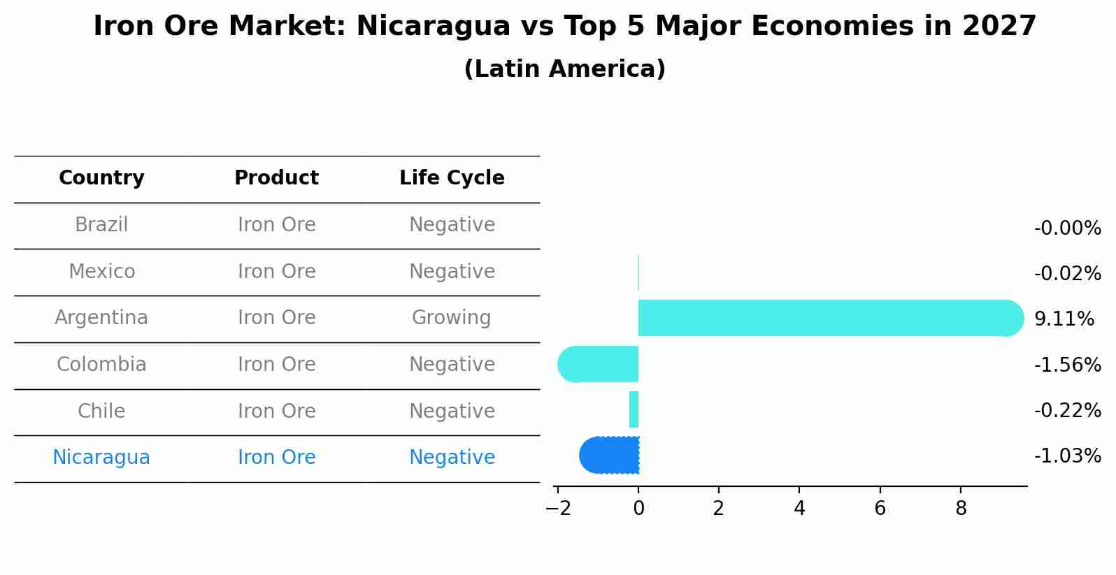 Iron Ore Market: Nicaragua vs Top 5 Major Economies in 2027 (Latin America)