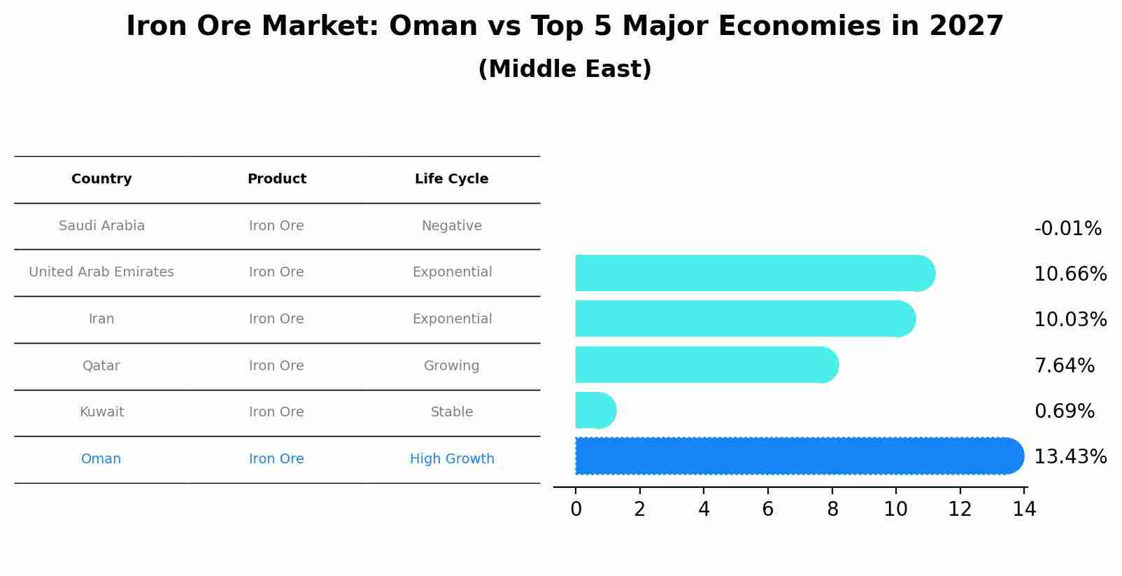 Iron Ore Market: Oman vs Top 5 Major Economies in 2027 (Middle East)