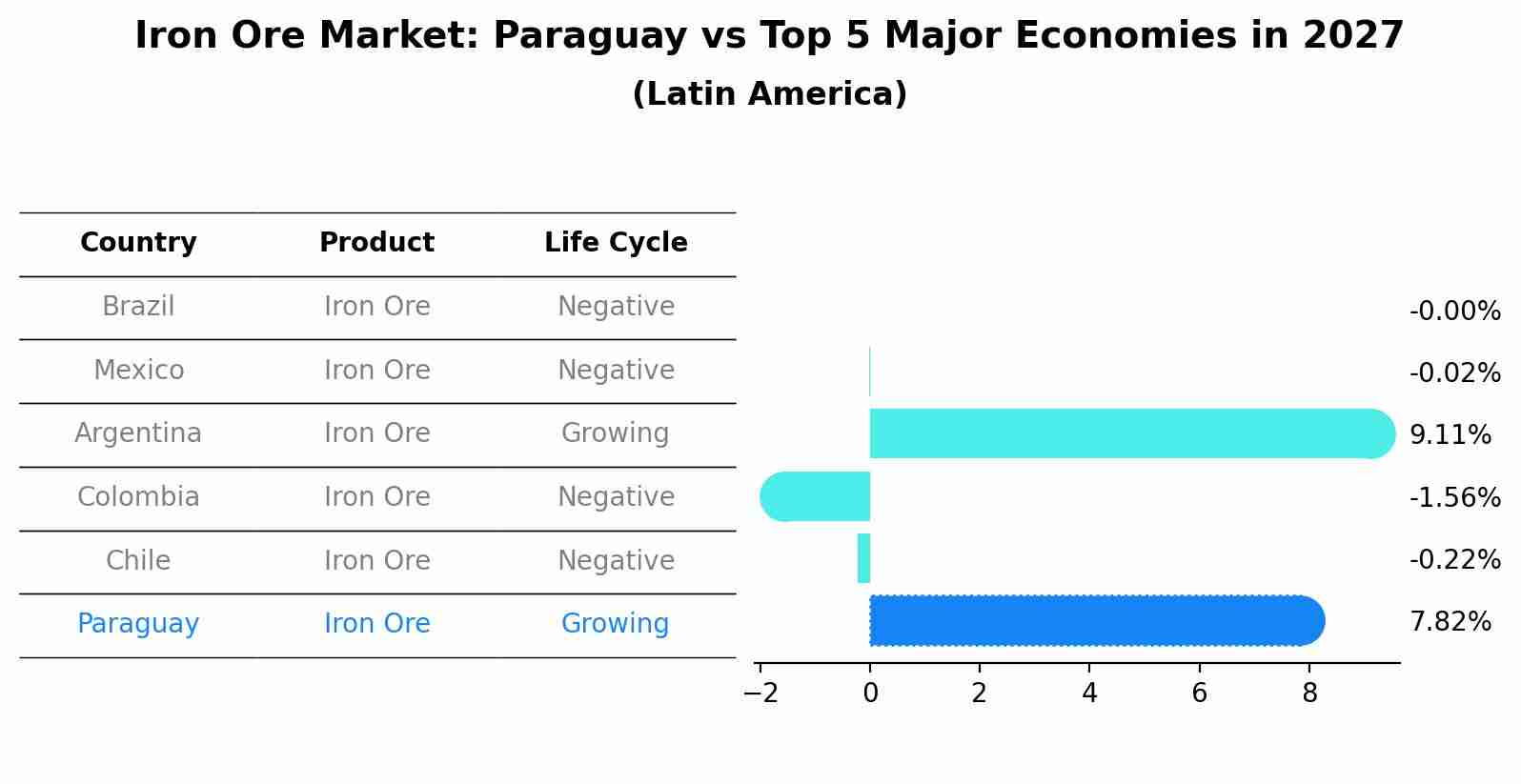 Iron Ore Market: Paraguay vs Top 5 Major Economies in 2027 (Latin America)