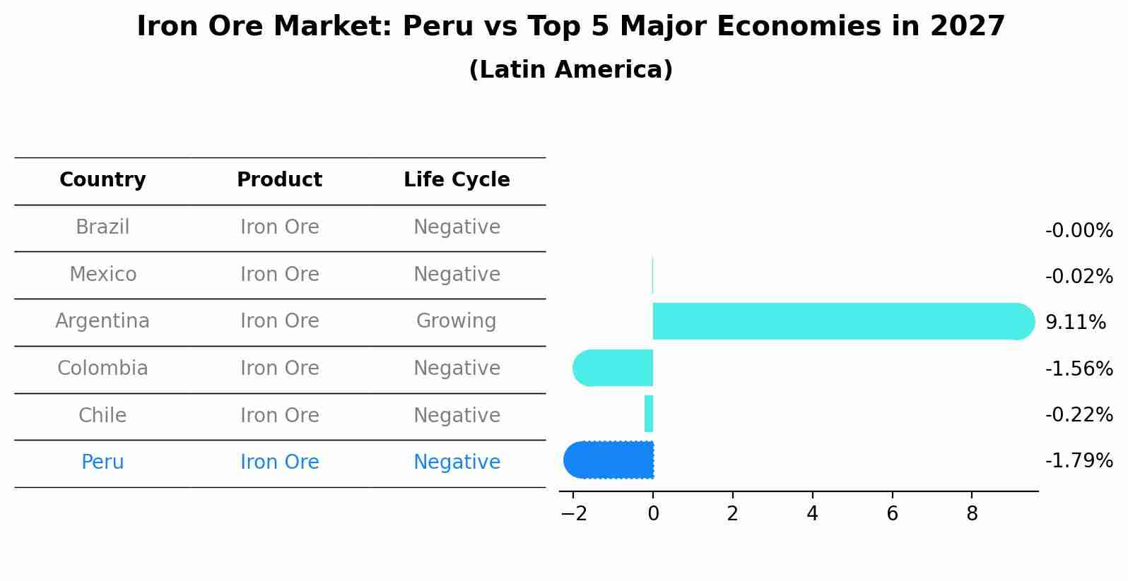 Iron Ore Market: Peru vs Top 5 Major Economies in 2027 (Latin America)