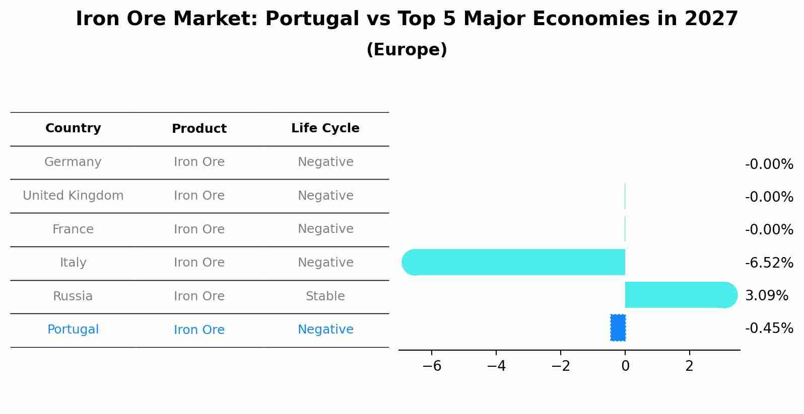 Iron Ore Market: Portugal vs Top 5 Major Economies in 2027 (Europe)