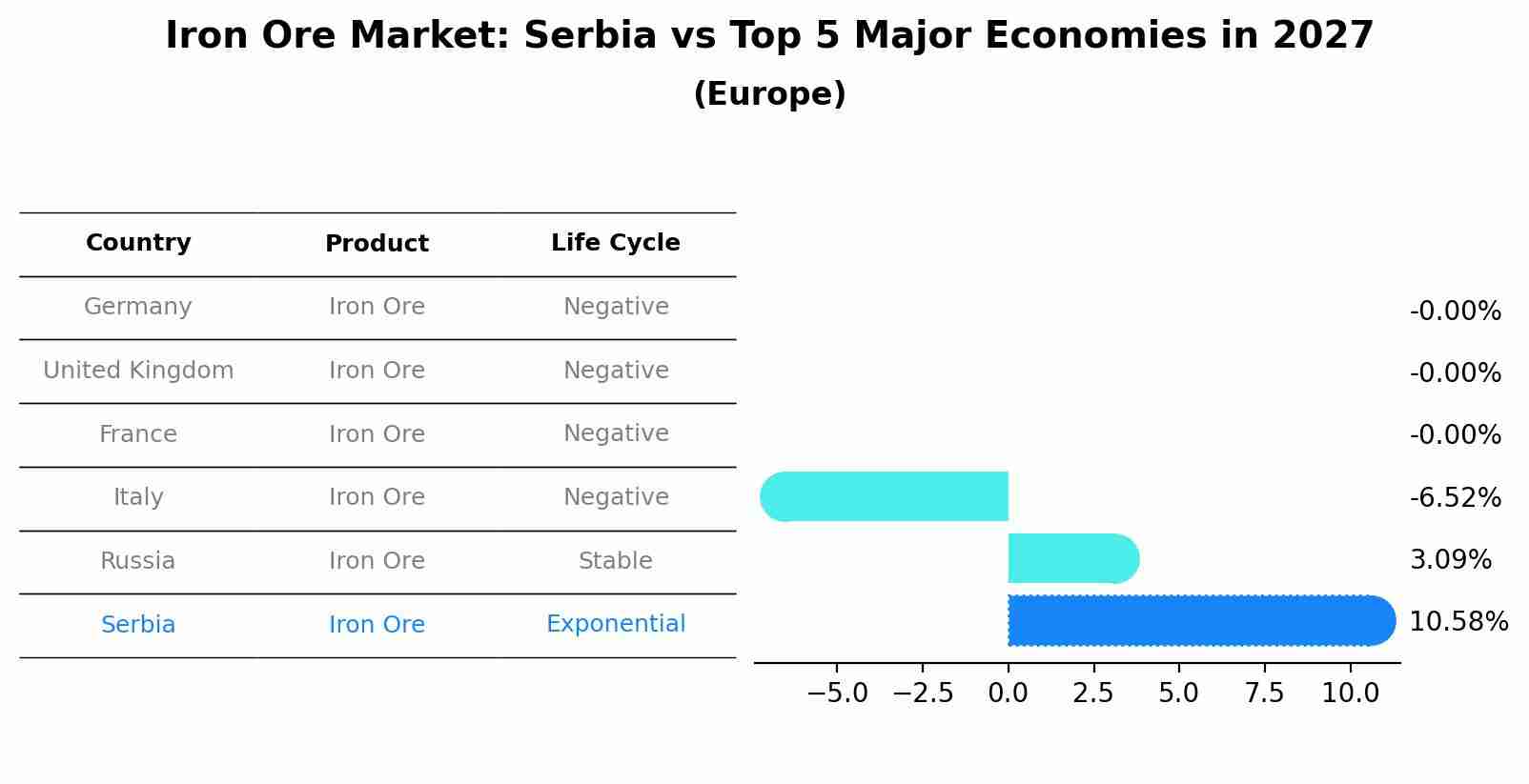 Iron Ore Market: Serbia vs Top 5 Major Economies in 2027 (Europe)
