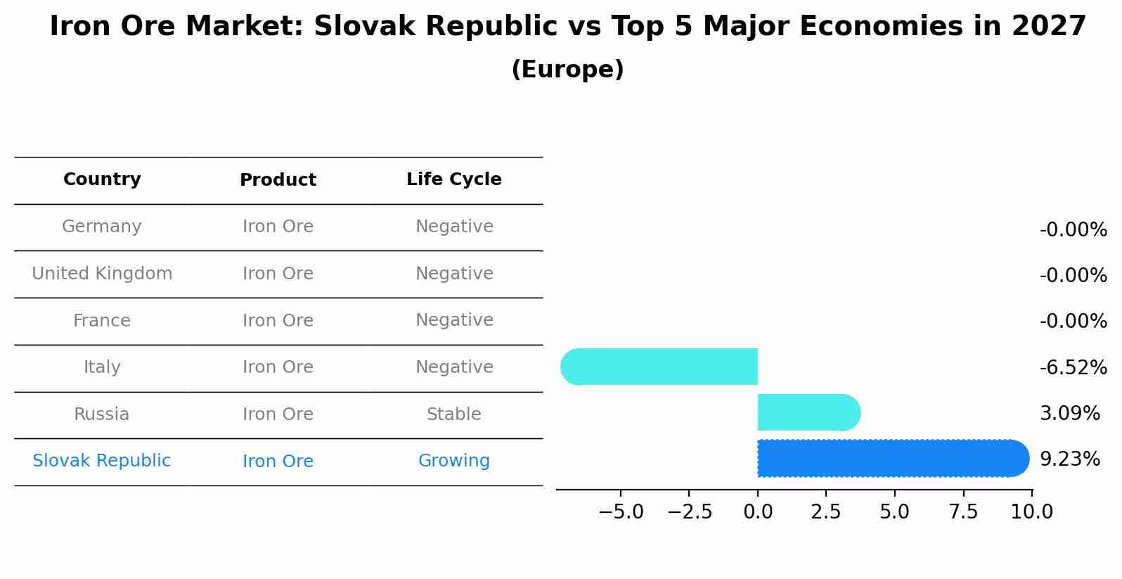 Iron Ore Market: Slovak Republic vs Top 5 Major Economies in 2027 (Europe)