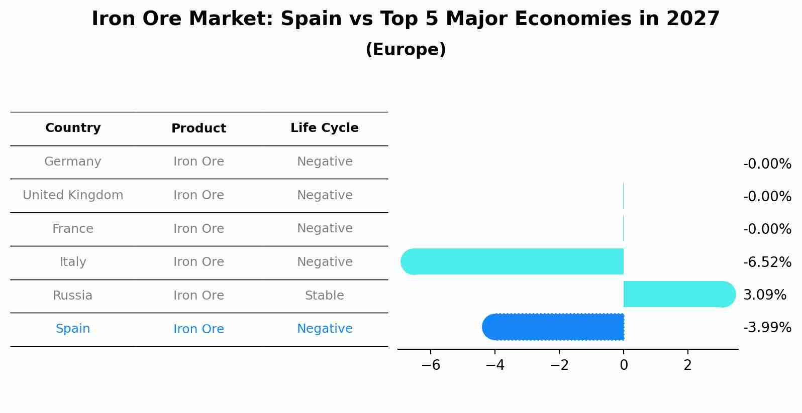 Iron Ore Market: Spain vs Top 5 Major Economies in 2027 (Europe)