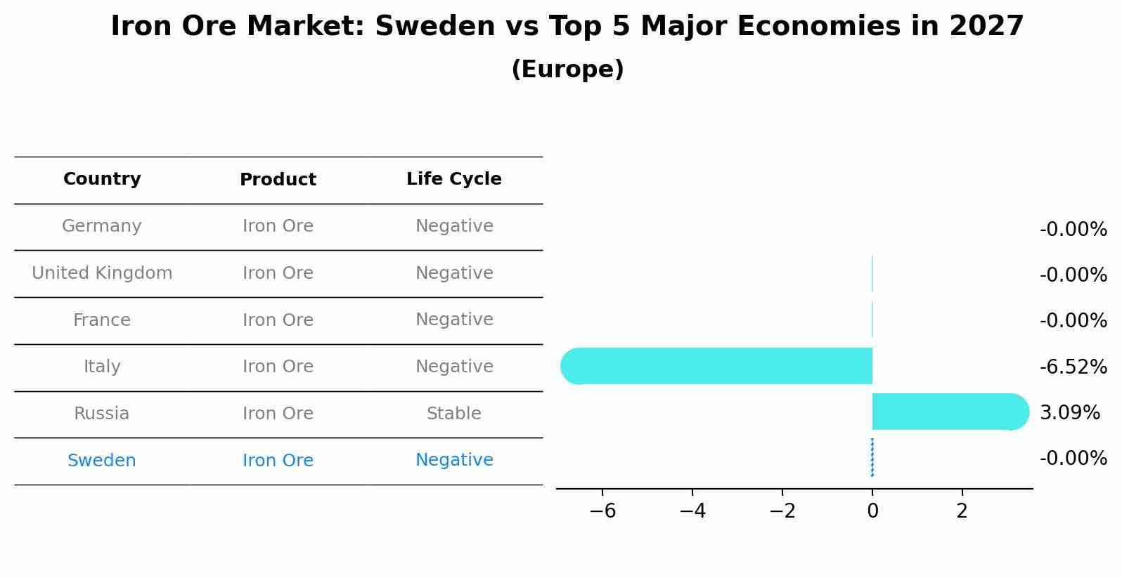 Iron Ore Market: Sweden vs Top 5 Major Economies in 2027 (Europe)
