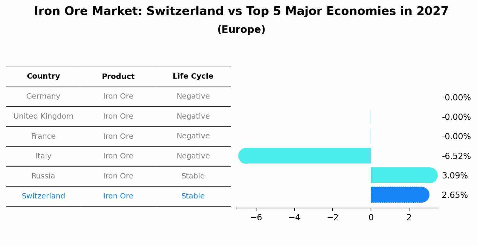 Iron Ore Market: Switzerland vs Top 5 Major Economies in 2027 (Europe)