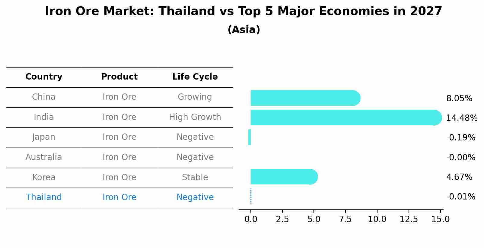 Iron Ore Market: Thailand vs Top 5 Major Economies in 2027 (Asia)