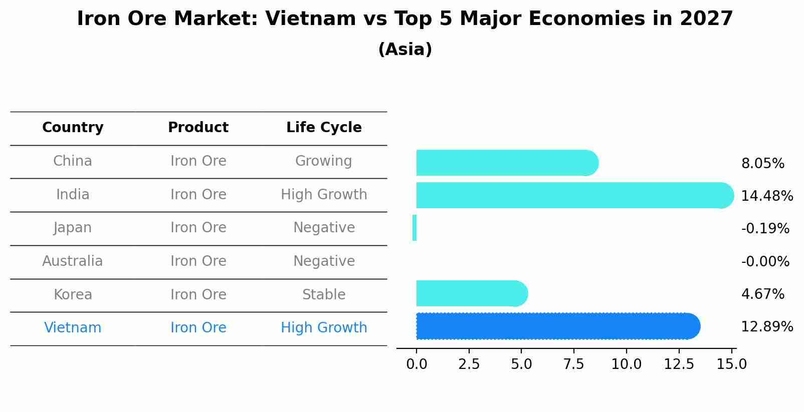 Iron Ore Market: Vietnam vs Top 5 Major Economies in 2027 (Asia)