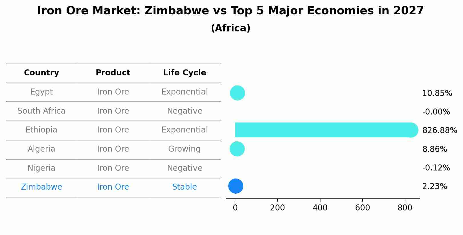 Iron Ore Market: Zimbabwe vs Top 5 Major Economies in 2027 (Africa)