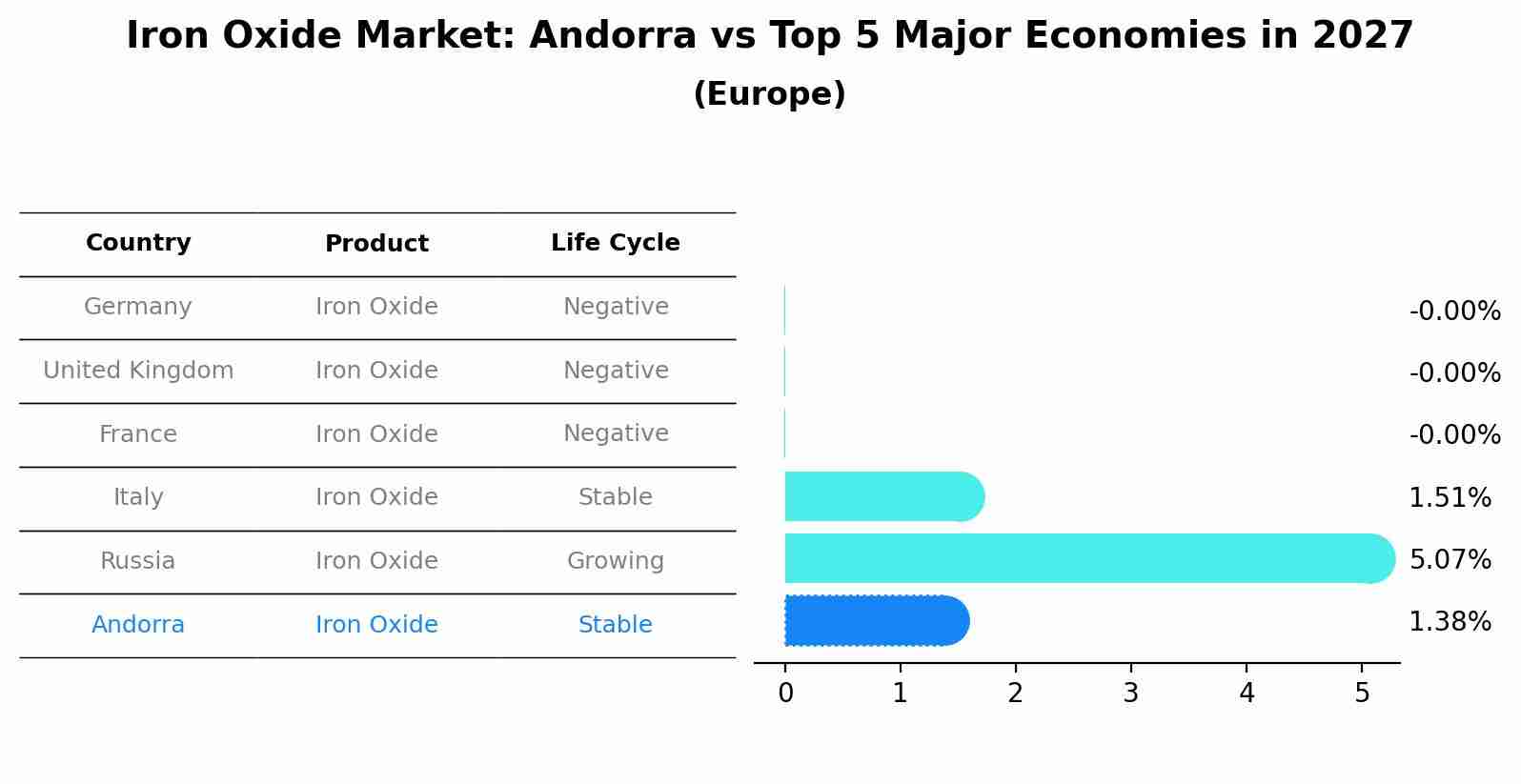 Iron Oxide Market: Andorra vs Top 5 Major Economies in 2027 (Europe)