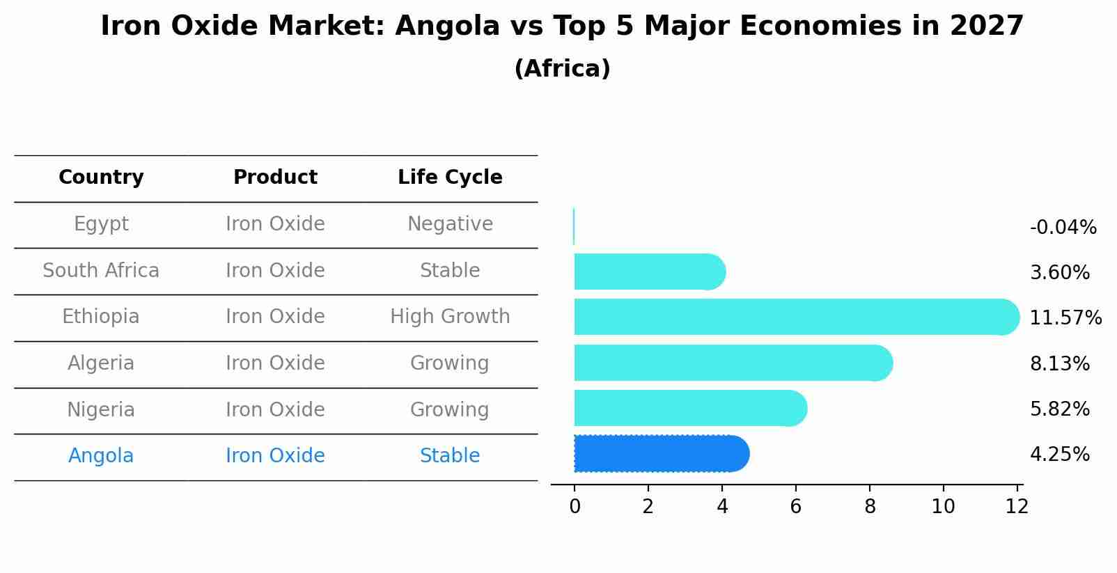 Iron Oxide Market: Angola vs Top 5 Major Economies in 2027 (Africa)