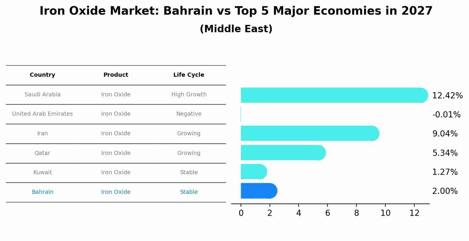 Iron Oxide Market: Bahrain vs Top 5 Major Economies in 2027 (Middle East)