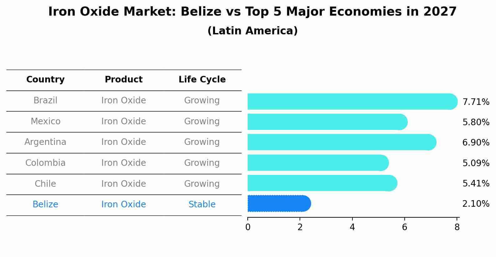 Iron Oxide Market: Belize vs Top 5 Major Economies in 2027 (Latin America)